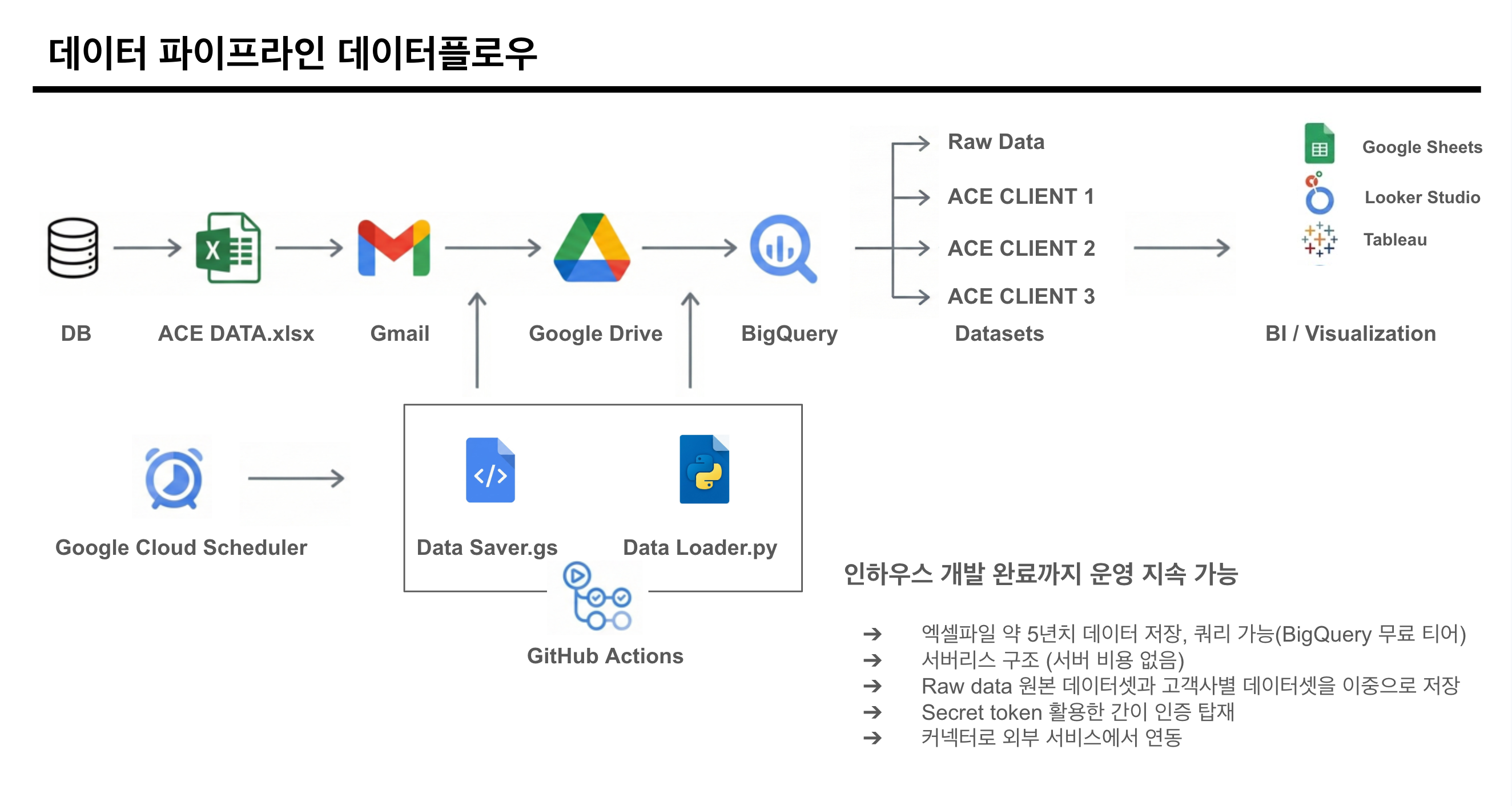 BigQuery와 GitHub Actions를 활용한 데이터 파이프라인